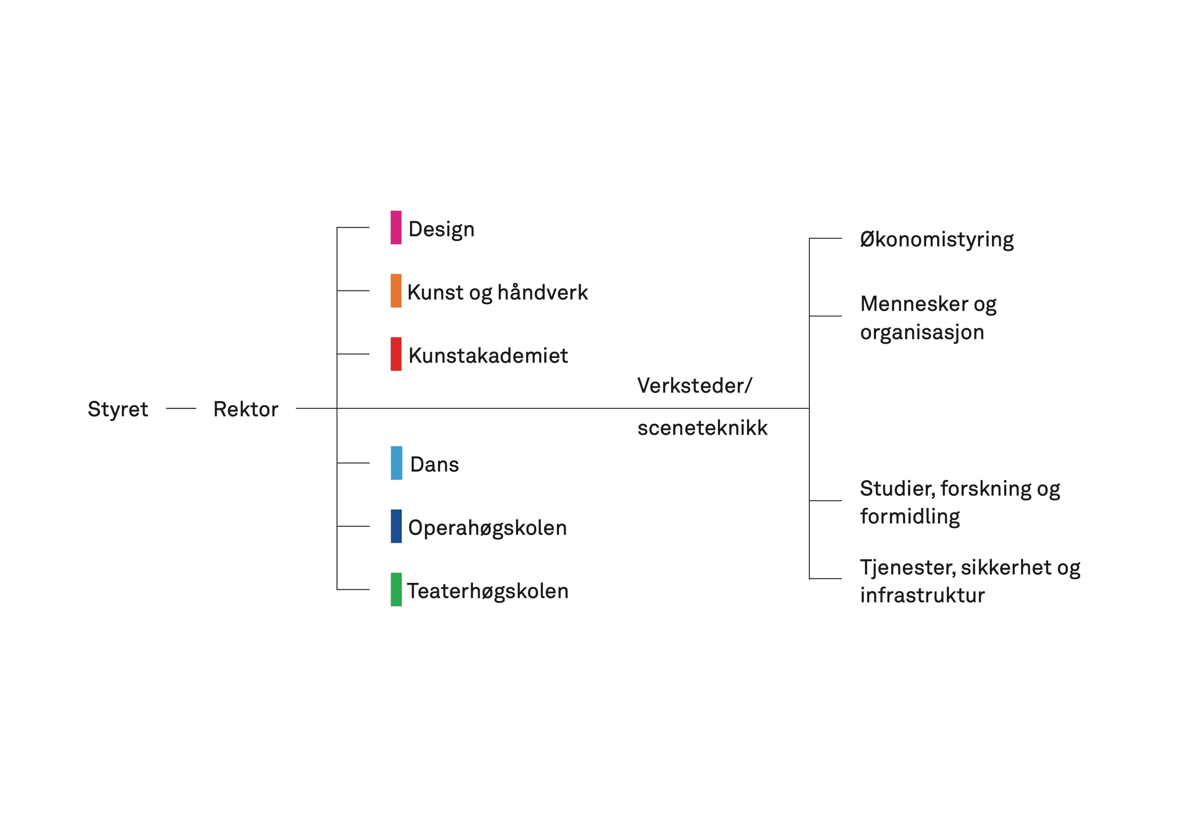 Organisation chart for KHiO from Styret and Rektor to departments such as Design, Dans and Operahøgskolen